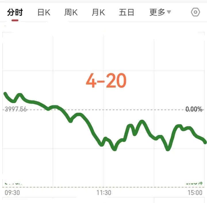 明天大盘会怎么走？        请看下图，明天是四月二十日星期一，预计明天高开