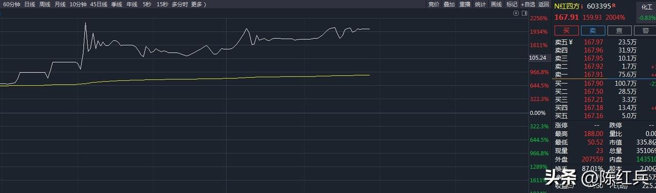 $N红四方 sh603395$ 前半小时成交13亿，成本在60-65元附近，收集