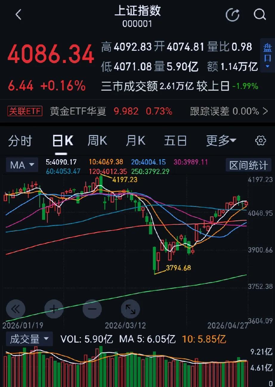 今日大A三大指数涨跌不一，创业板指走势较弱，科创50指数高开高走涨超3.5%。盘