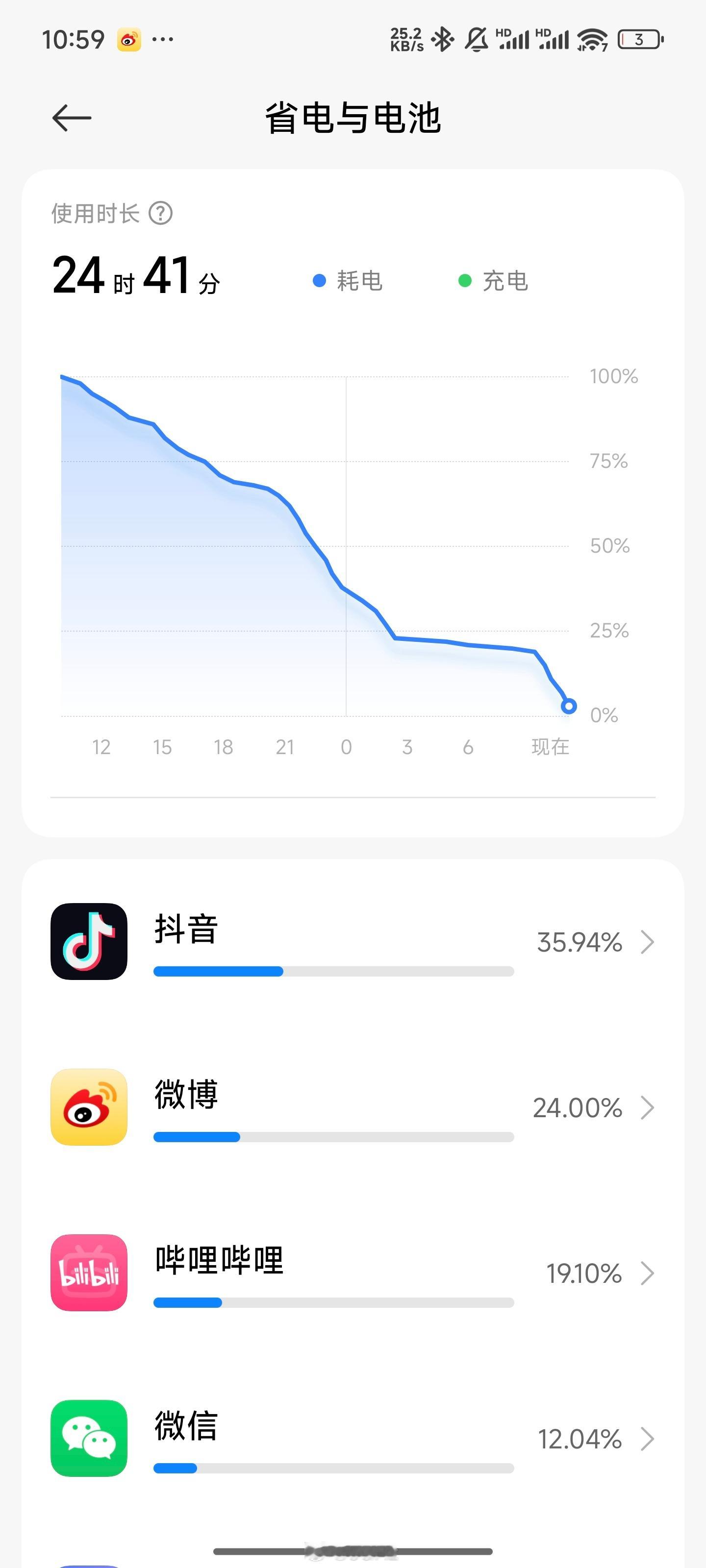 红米k80更新2.0.9.0系统之后的日常使用亮屏时间来了。5%5G+95%wi