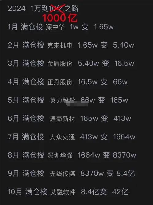 理论上炒﻿#A股#﻿ ，一年可以赚1000亿！几年就超过巴菲特！