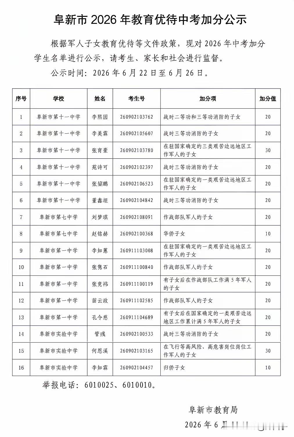 阜新市教育局近期公布了一份教育优待中考加分的名单，对于这个加分名单阜新的家长普遍