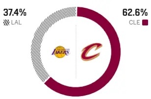 明早湖人对阵骑士，胜率仅有37.4%！湖人vs骑士