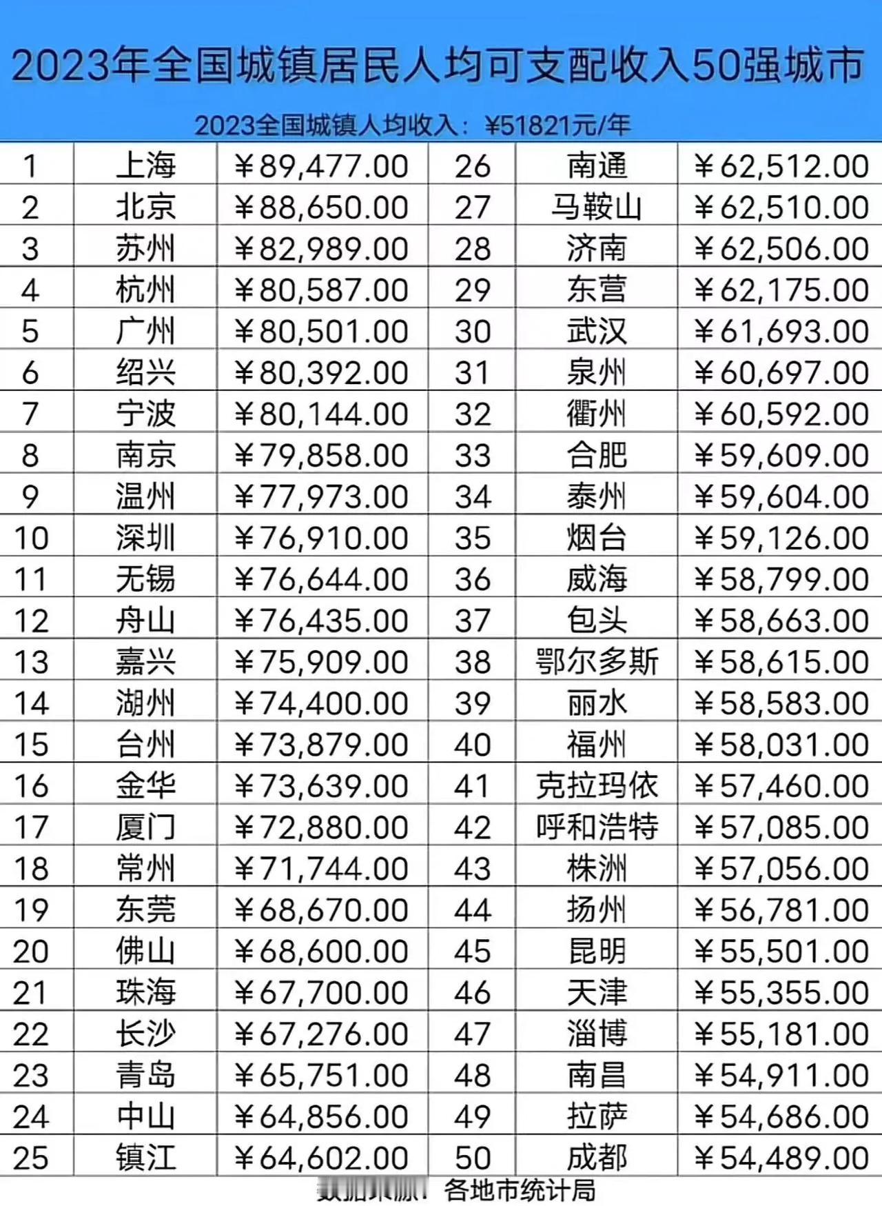 东莞有钱吗，真有，藏富于民。人均可支配收入位列TOP20。