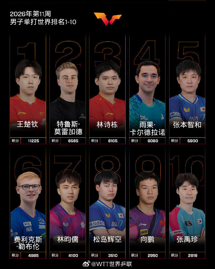 王楚钦领先4660分 国际乒联2026年第11周世界排名公布，国乒王楚钦以112