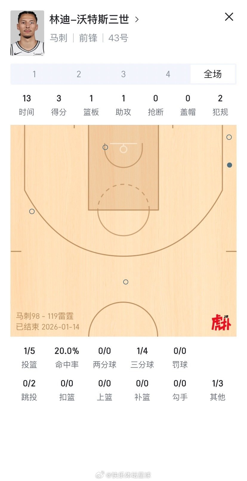 第四节我没在看了，这会儿我觉得也没必要说太多，大家都能看到一些比赛细节需要提升的