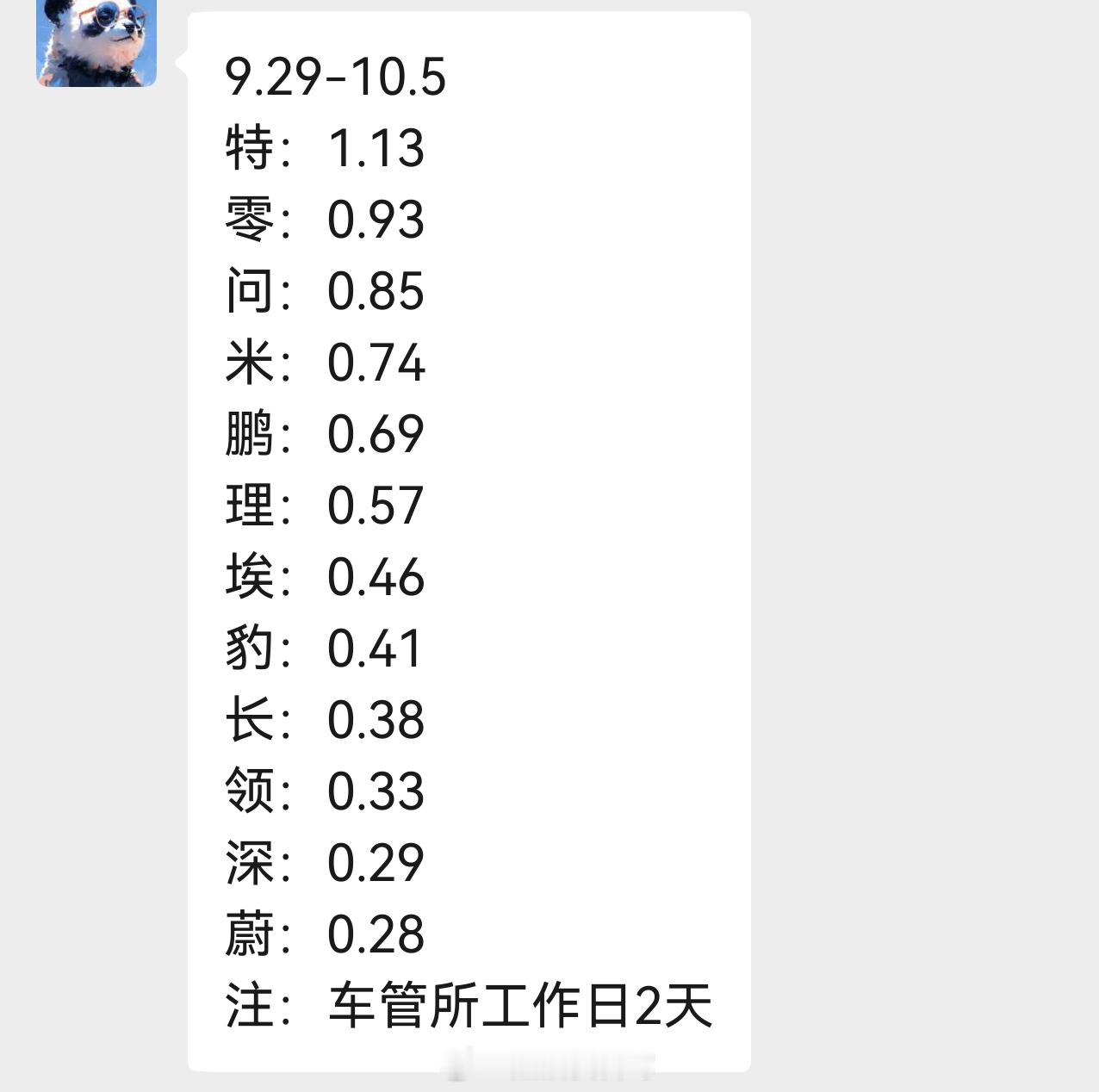 上周（9月29日-10月5日）部分新能源品牌周上险量数据出炉了，来看看你喜欢的品
