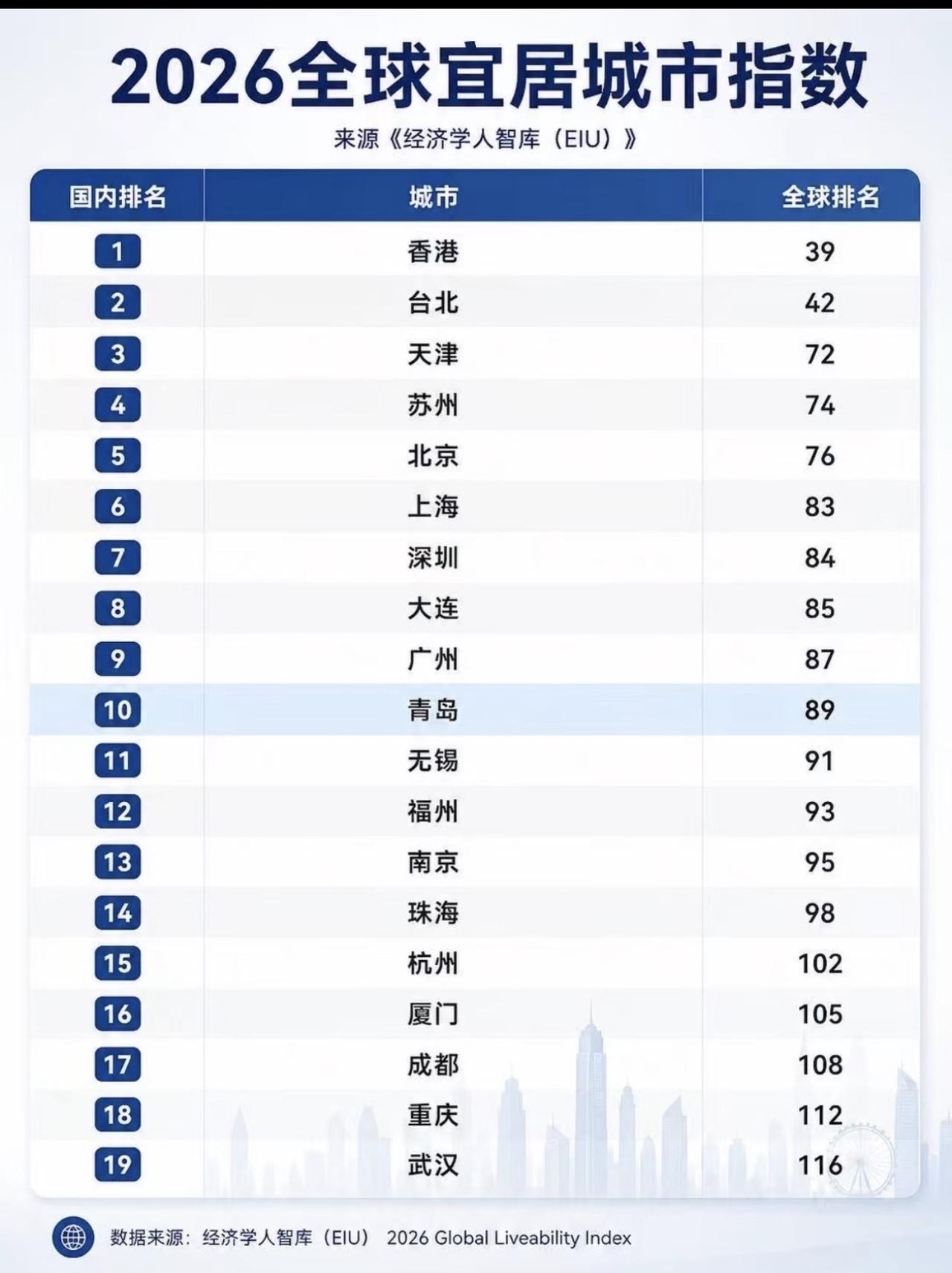 经济学人智库发布的2026全球宜居城市指数榜单，福州全球排名93位，位次领先南京
