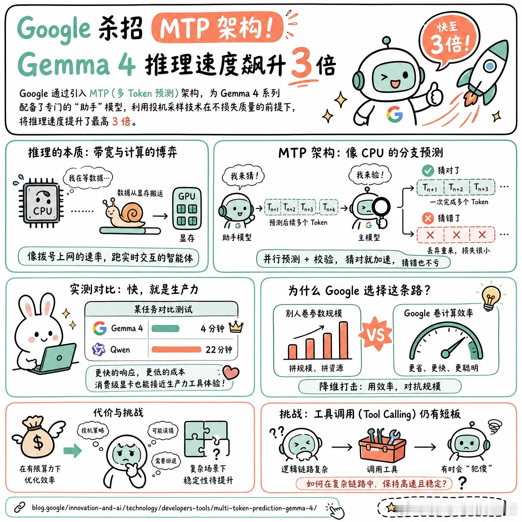 【Google 杀招 MTP 架构！Gemma 4 推理速度飙升 3 倍】快速阅