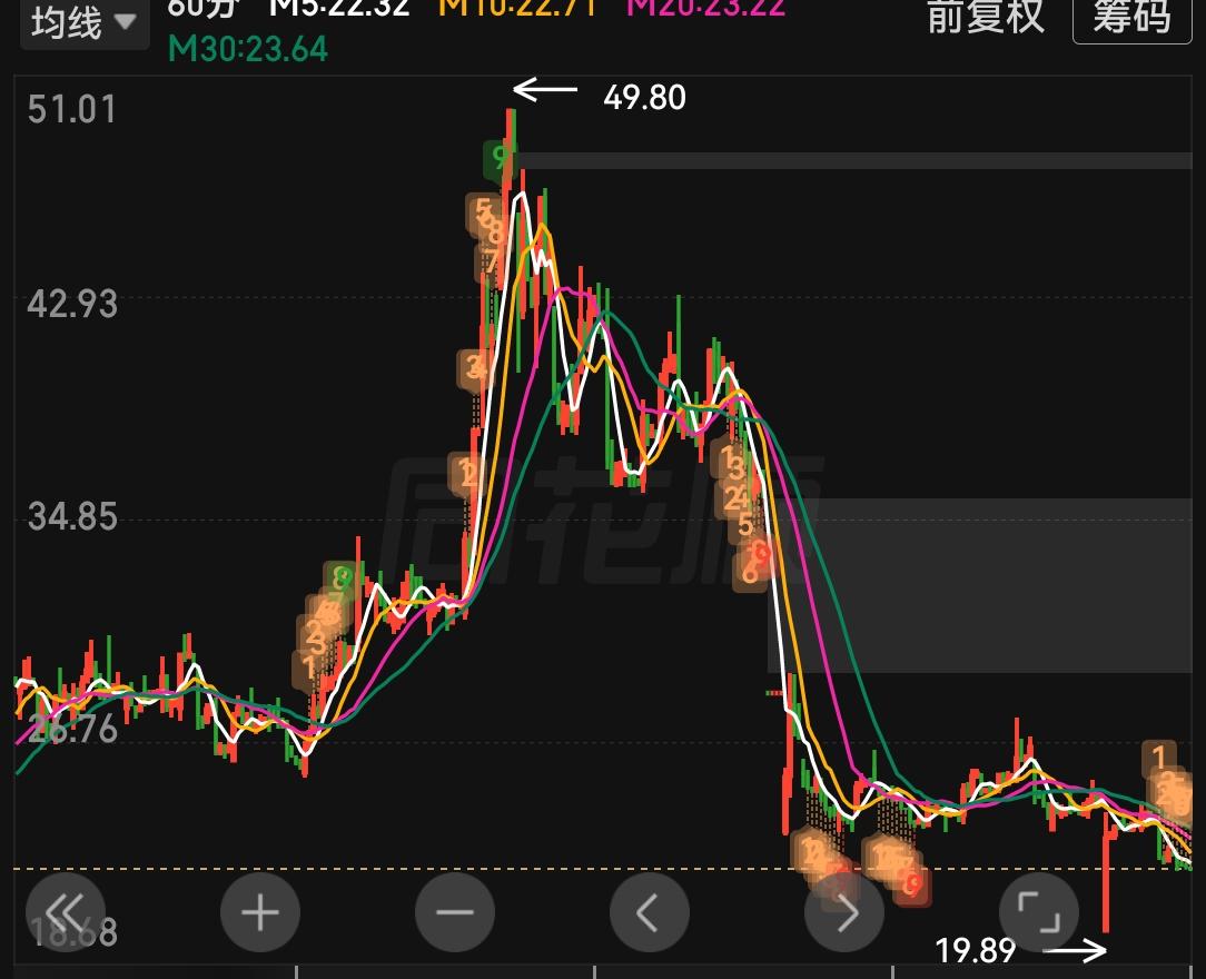 实在想不明白什么力量一个月不到把这个股票打这么惨？除了量化交易，应该没人能做到！