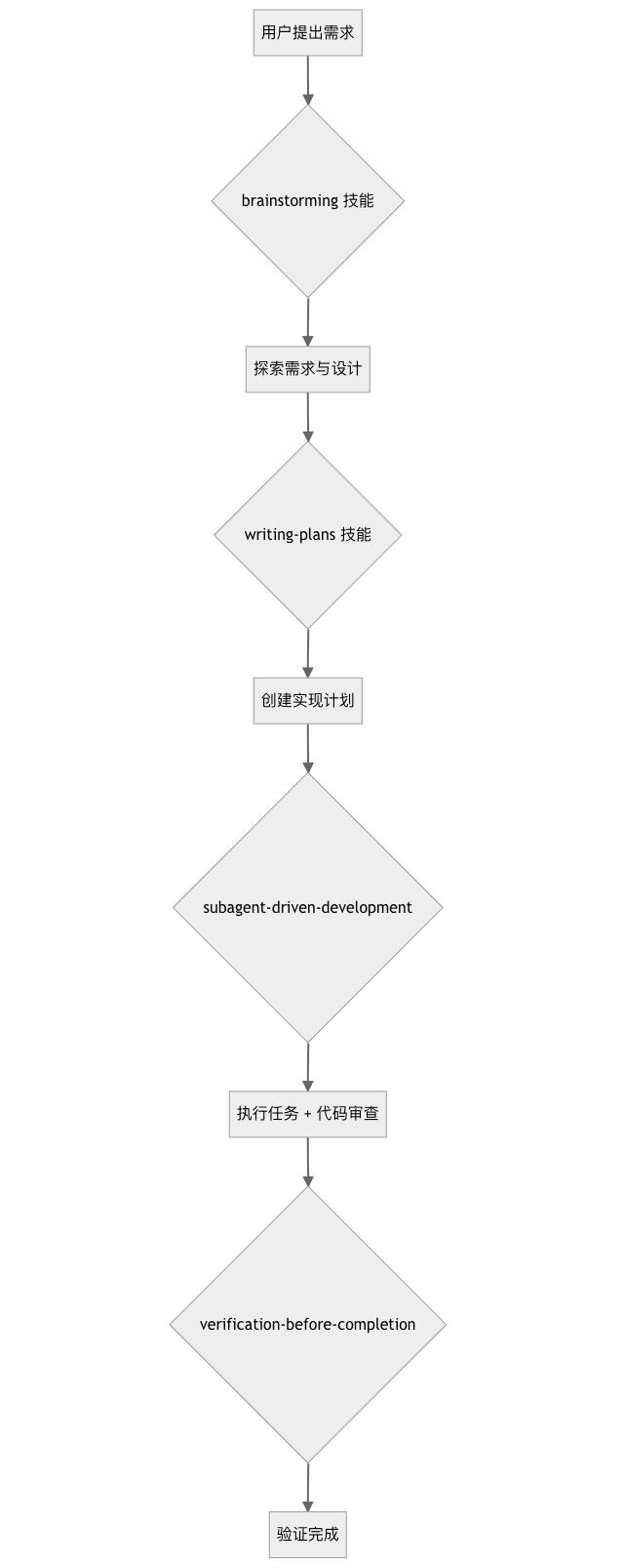 Superpowers 是一套面向 AI 编程智能体的软件开发方法论框架，覆盖 
