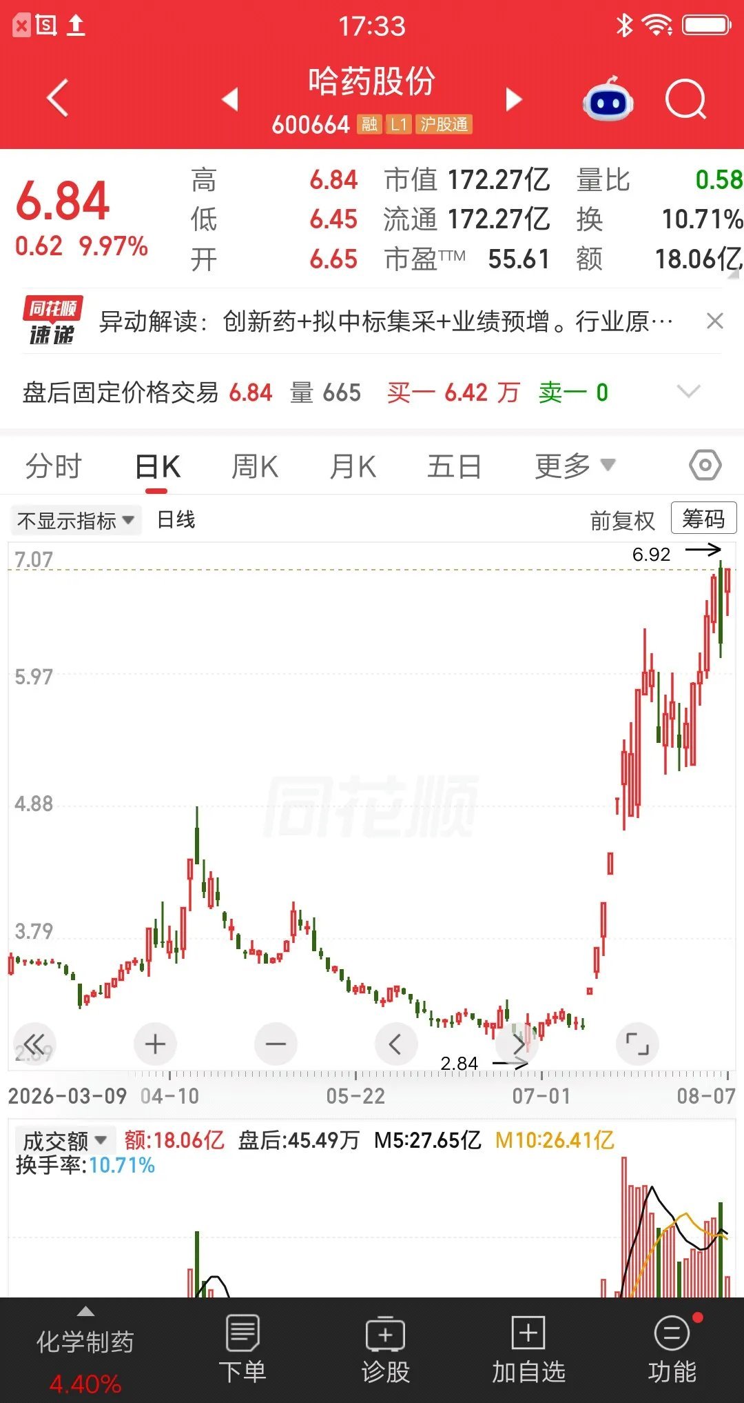 一位股民发视频笑疯了，重仓哈药股份icon赢麻了。他在3.85元买入13万块，当