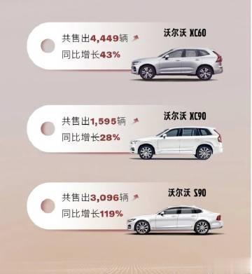 沃尔沃的4月销量：12,485辆。

-XC60，4,449辆
-XC90，1,