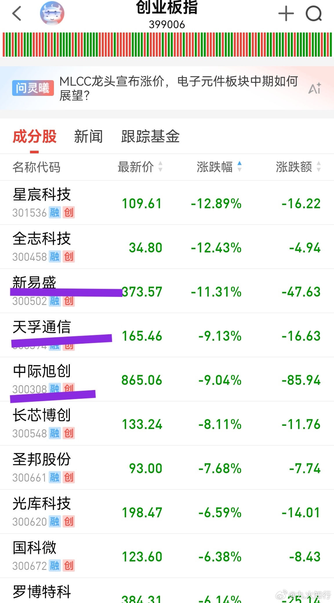 创业板被三大光焊得死死的。直接带偏弱了市场情绪，好在老登股在反弹。市场多头还是偏