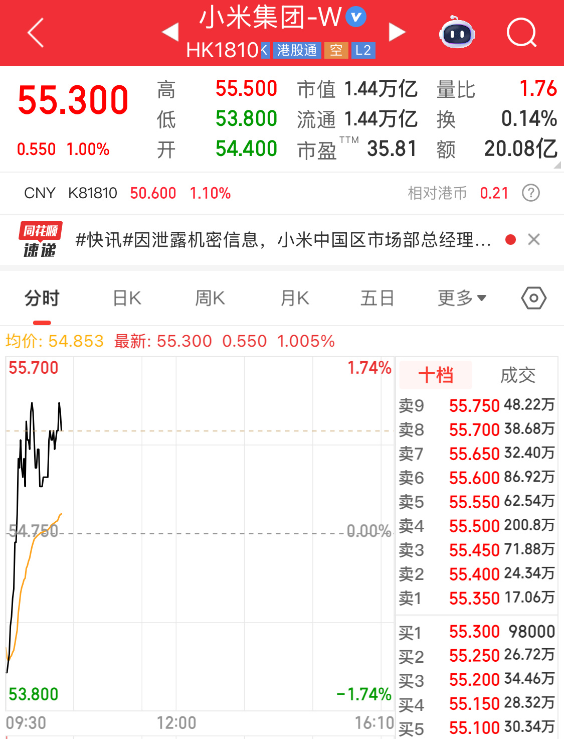 小米股价稳住了，所谓失职行为，应该没有对公司造成什么特大影响。王腾晋升小米双料总