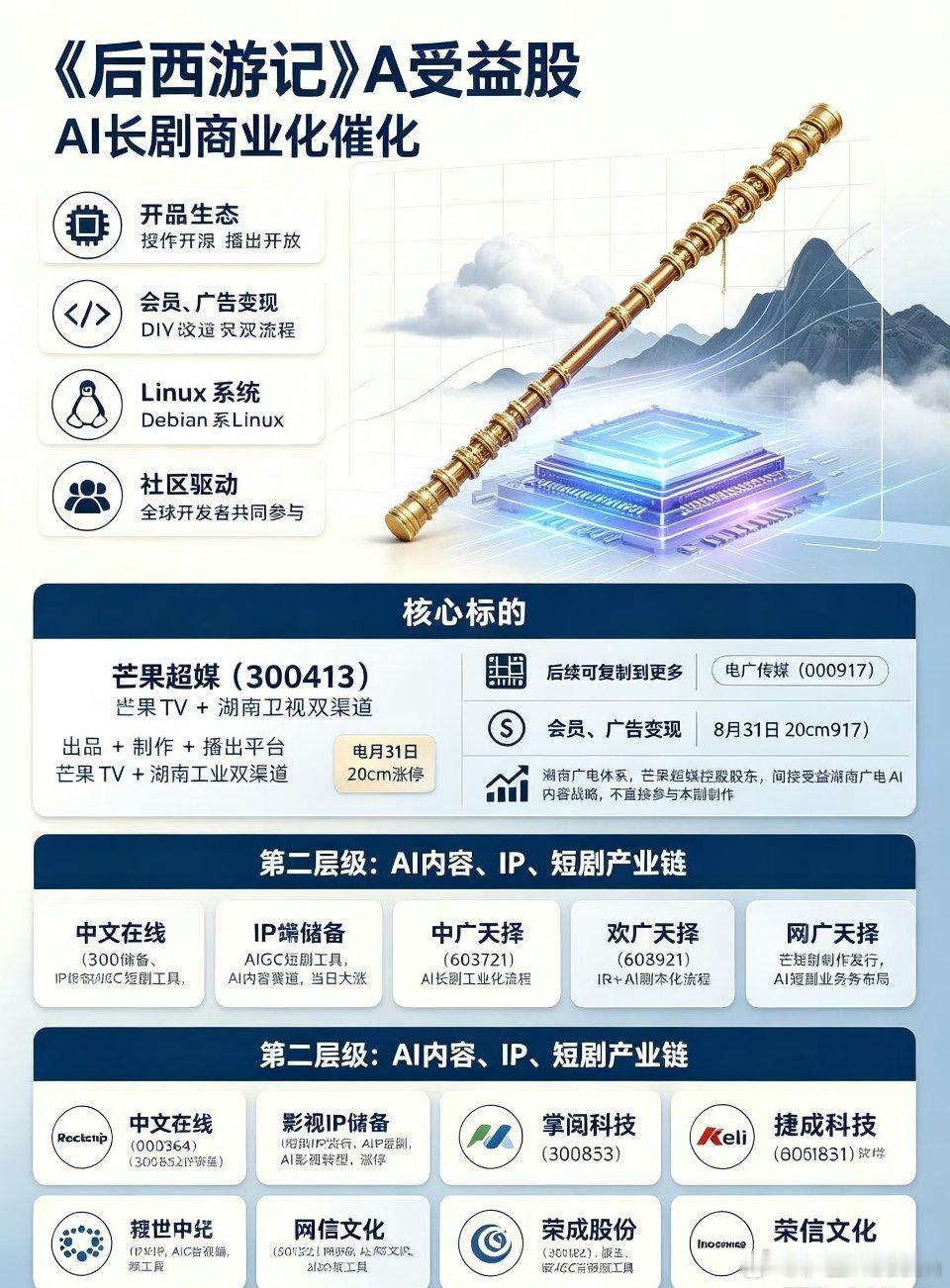 后西游记概念股汇总国内首部上星AIGC长剧《后西游记》开播，带动AI影视、短剧I