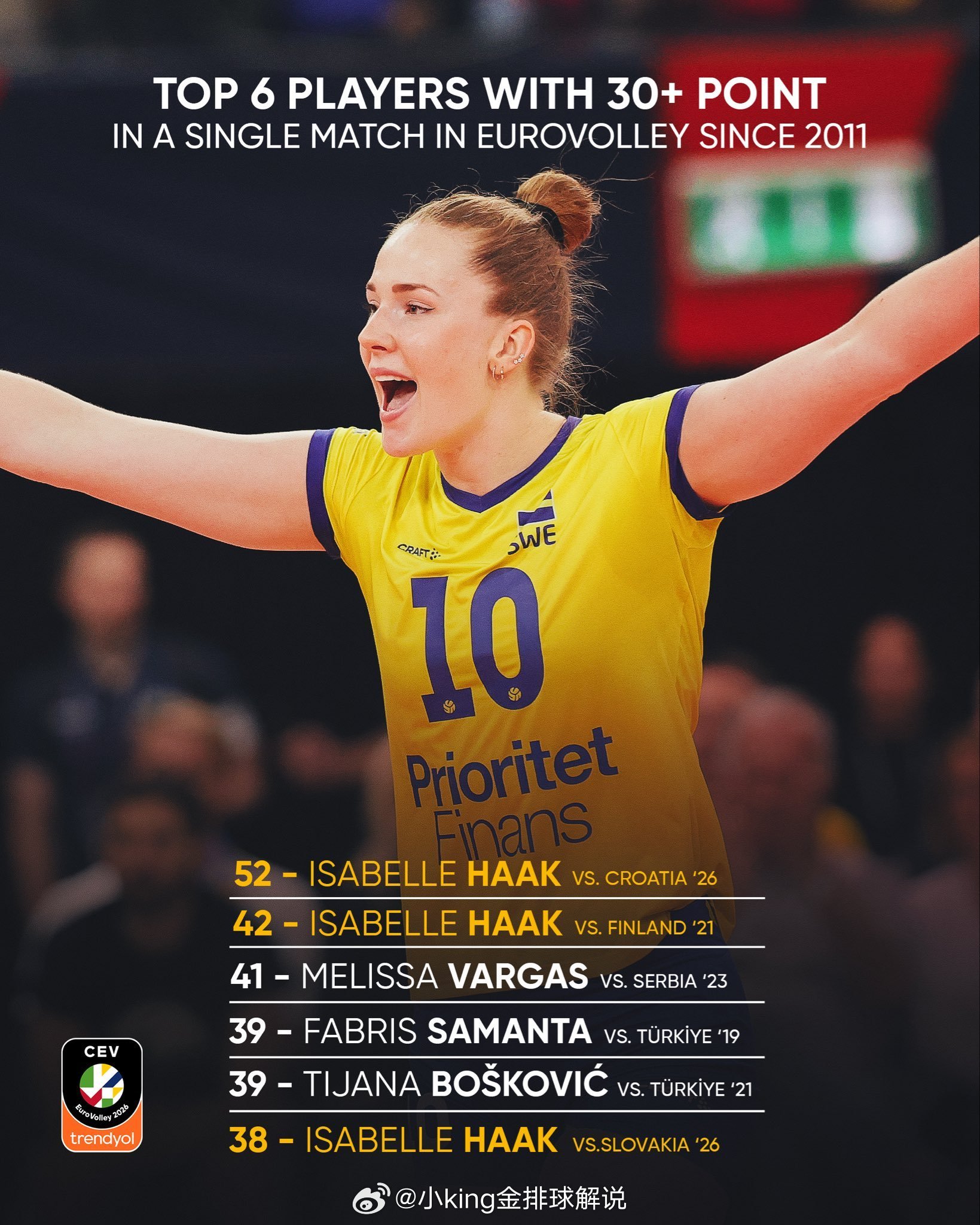 【哈克创造记录】🔝 欧洲锦标赛单场得分最高纪录🇸🇪 52分 —— 伊莎贝尔