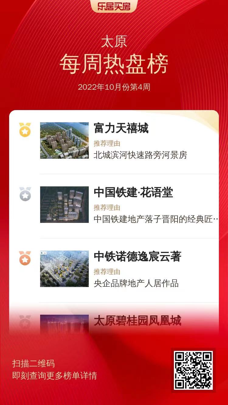 太原10月第4周热盘榜新鲜出炉! 富力天禧城位列第一!