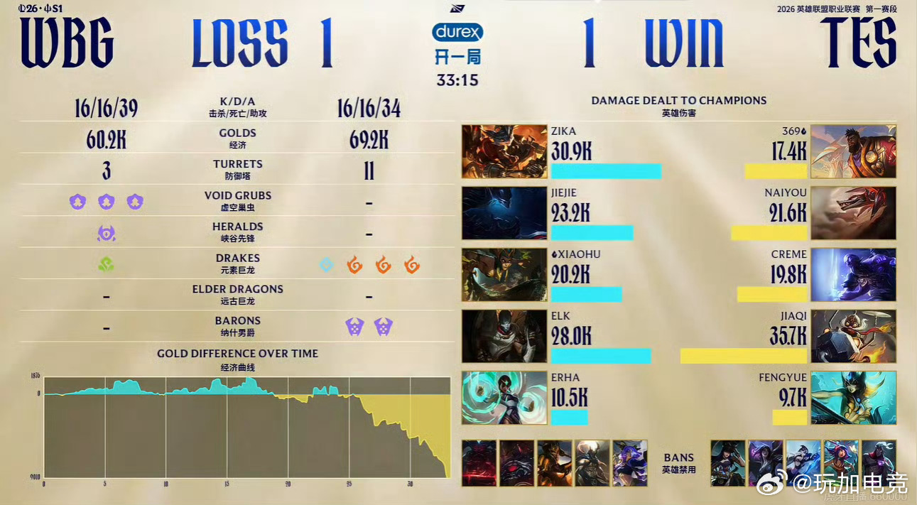 【2026LPL第一赛段｜淘汰赛TES 1:1 WBG】TES扳回比分！本局比赛