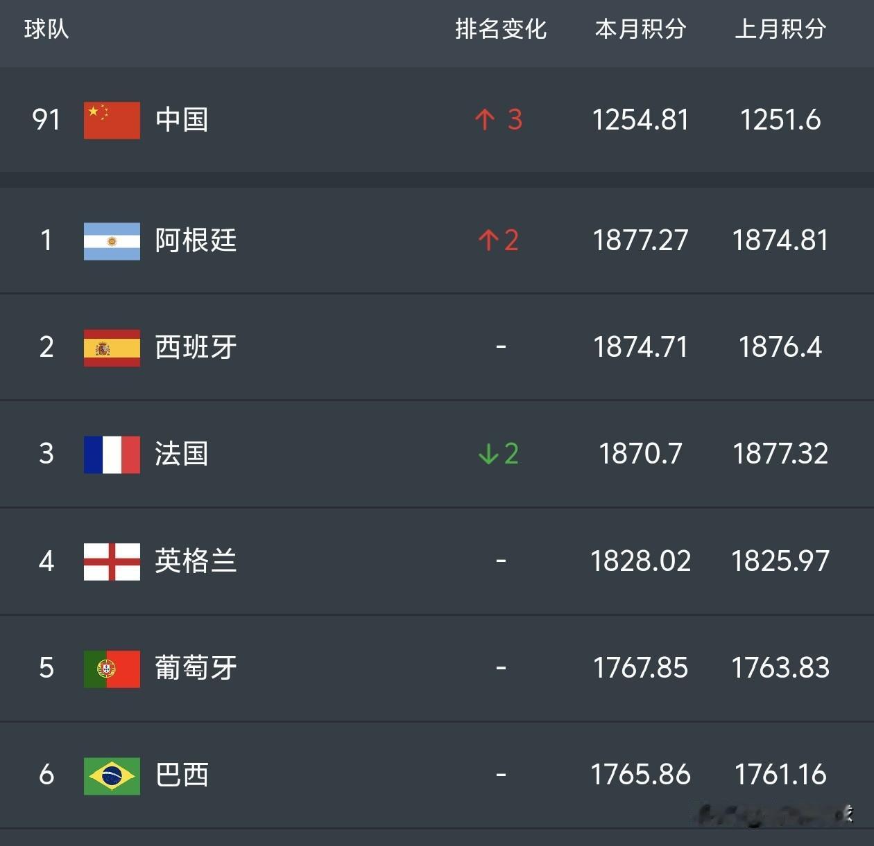 百年世界杯头一遭！FIFA世界前四全部晋级四强，本届世界杯含金量直接拉满。
1，