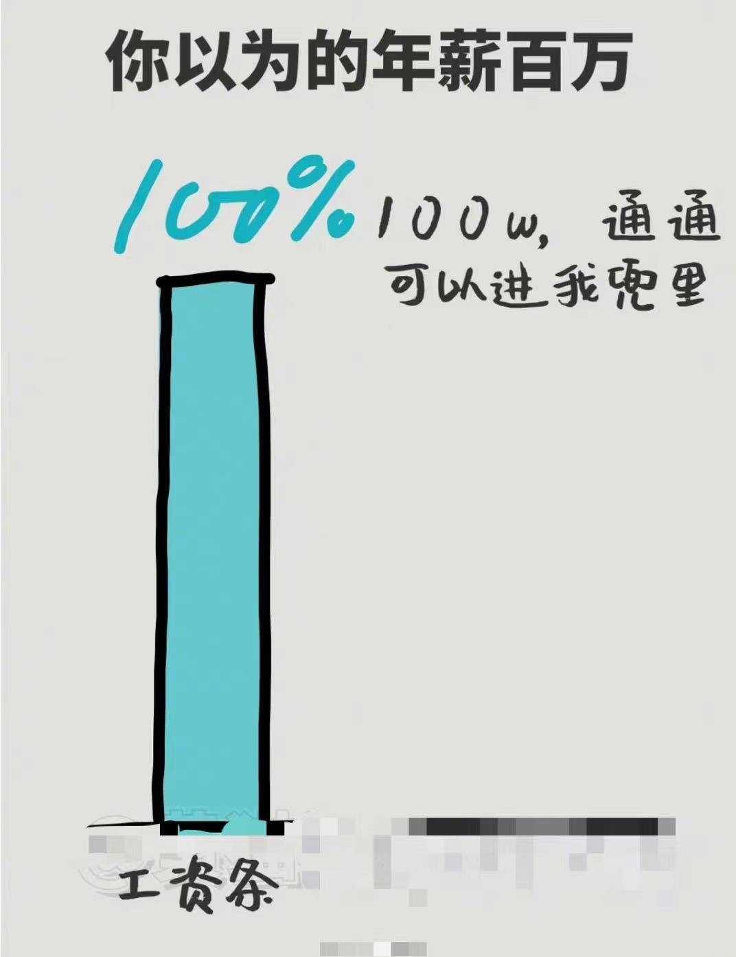 神图出炉！你以为的年薪百万：现金通通进到自己口袋；实际上的年薪百万：只有1/5是