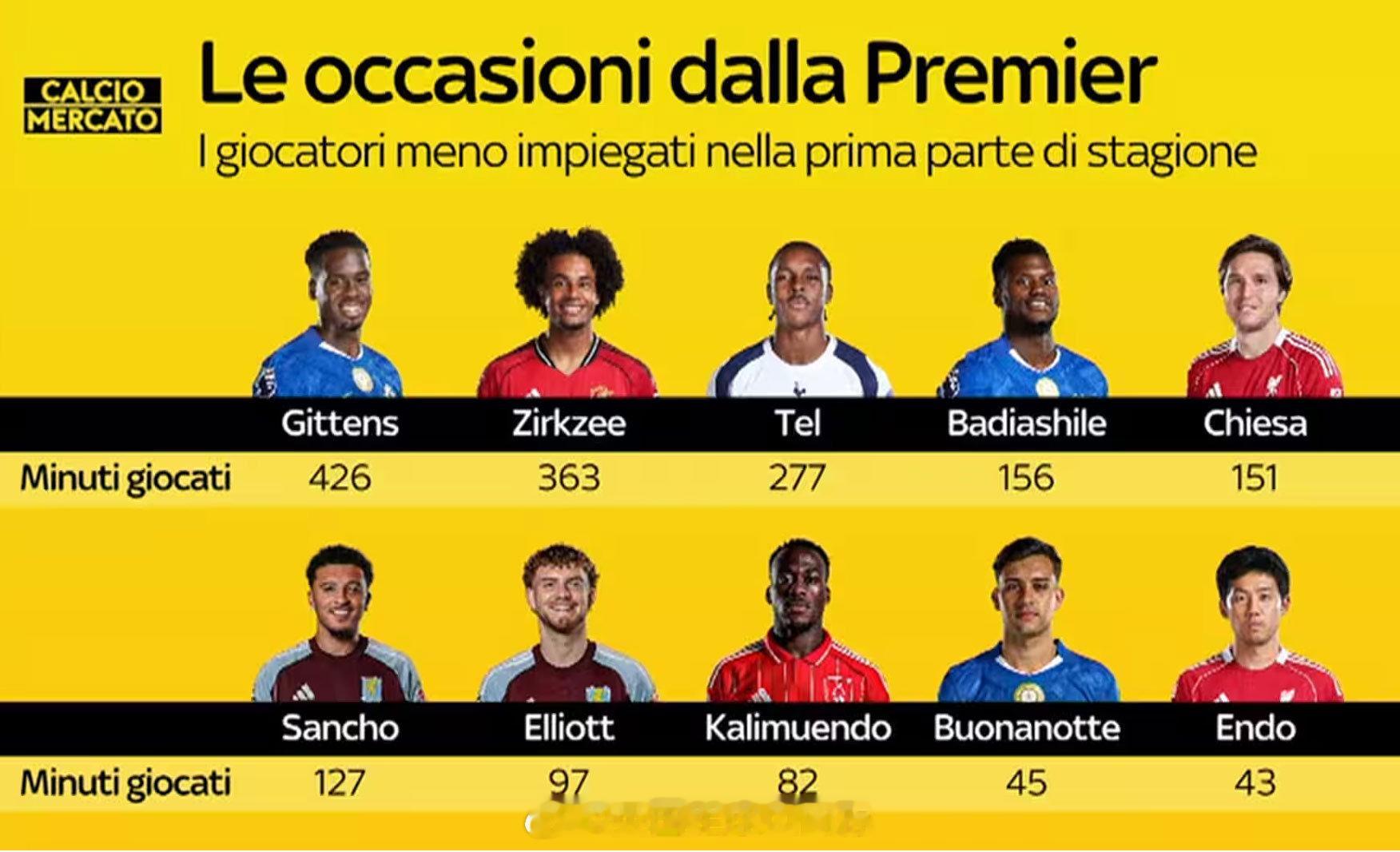 【意甲球队英超入货】天空体育意大利分部整理：在英超上半赛季出场时间不多，适合冬窗