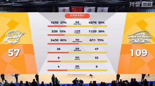 其实广东今晚应该感谢辽篮，不然宏远会被钉在耻辱柱上。
新赛制单节10分钟，本来就