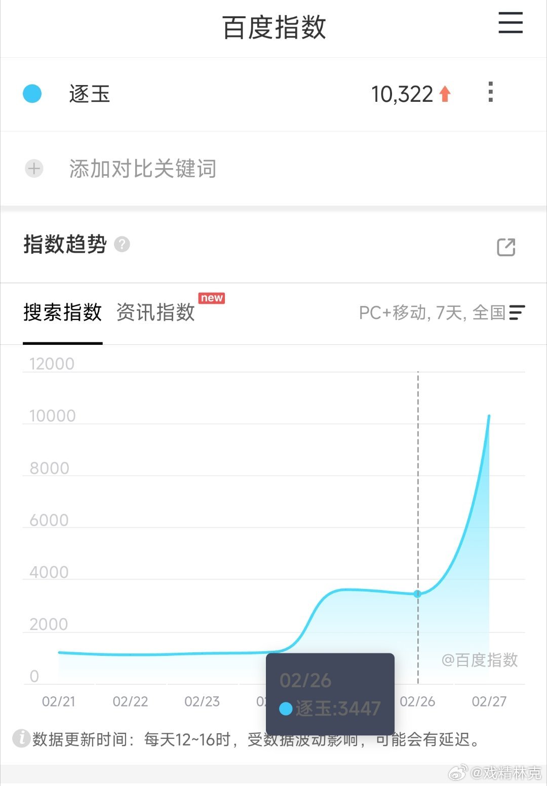 张凌赫、田曦薇逐玉 定档百指仅刚破万，太低了。以这部剧开拍以来长期的造势来说更是
