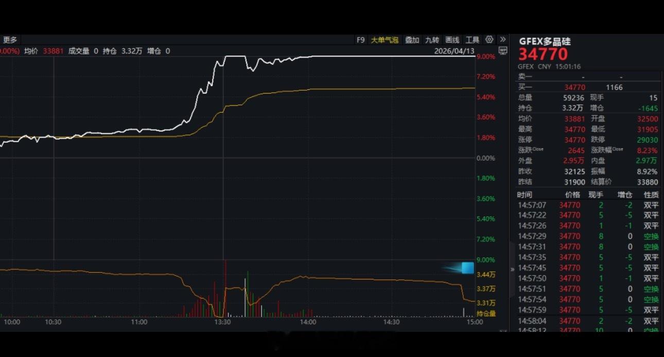 多晶硅主力合约午后涨停，多股大涨，6股获机构密切关注4月13日，A股主要股指走势