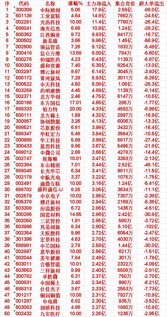 6月18日上午盘，主力，大幅买入的50名单一览

中际旭创：涨幅 5.06%，净
