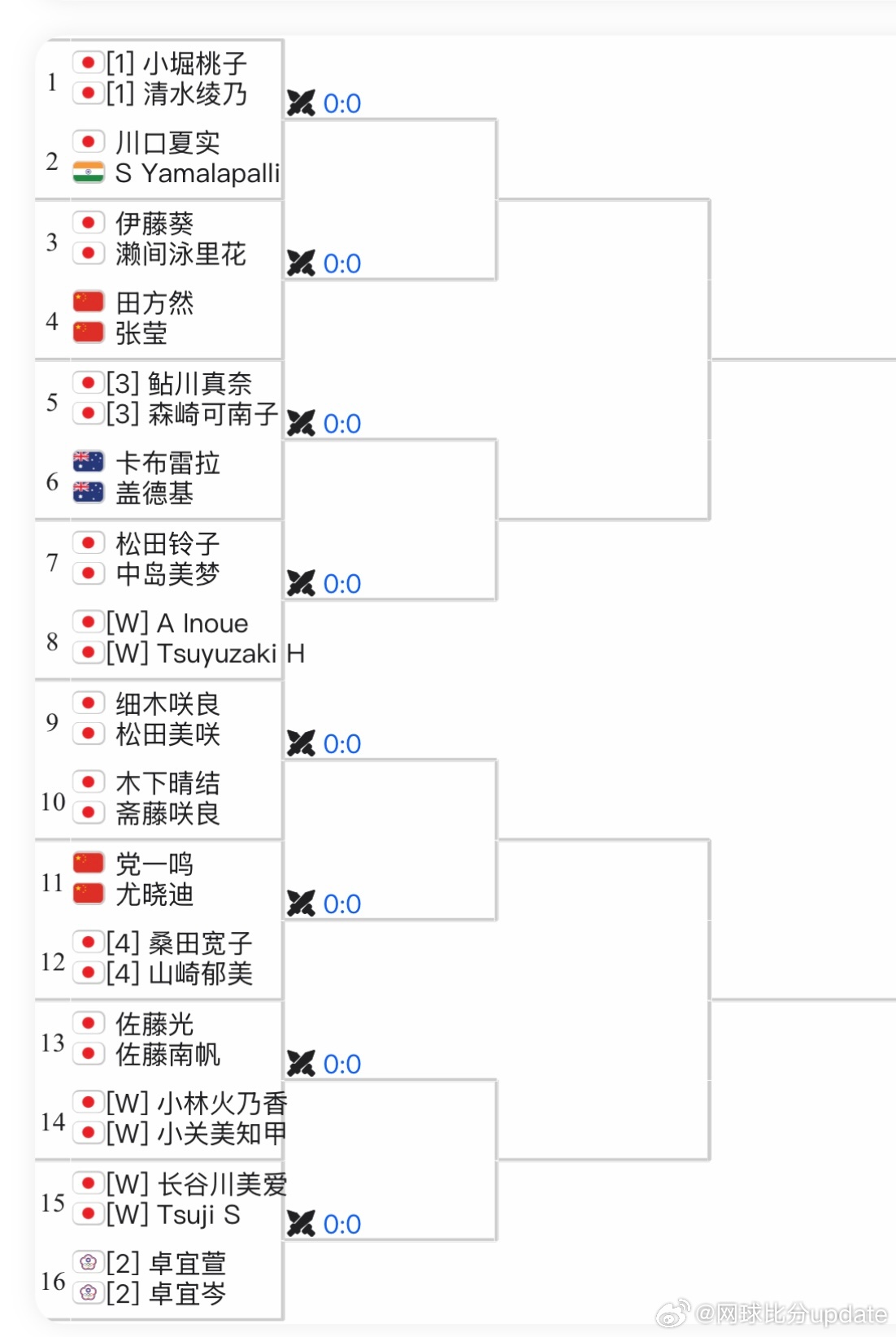 🇯🇵甲府W75女单签表🇨🇳朱琳vs🇯🇵伊藤葵🇨🇳马烨欣vs🇬?