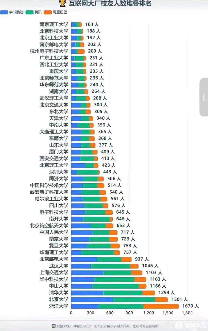 互联网大厂校友人数是一项衡量高校就业的重要指标。从图中数据来看，包括字节、腾讯和