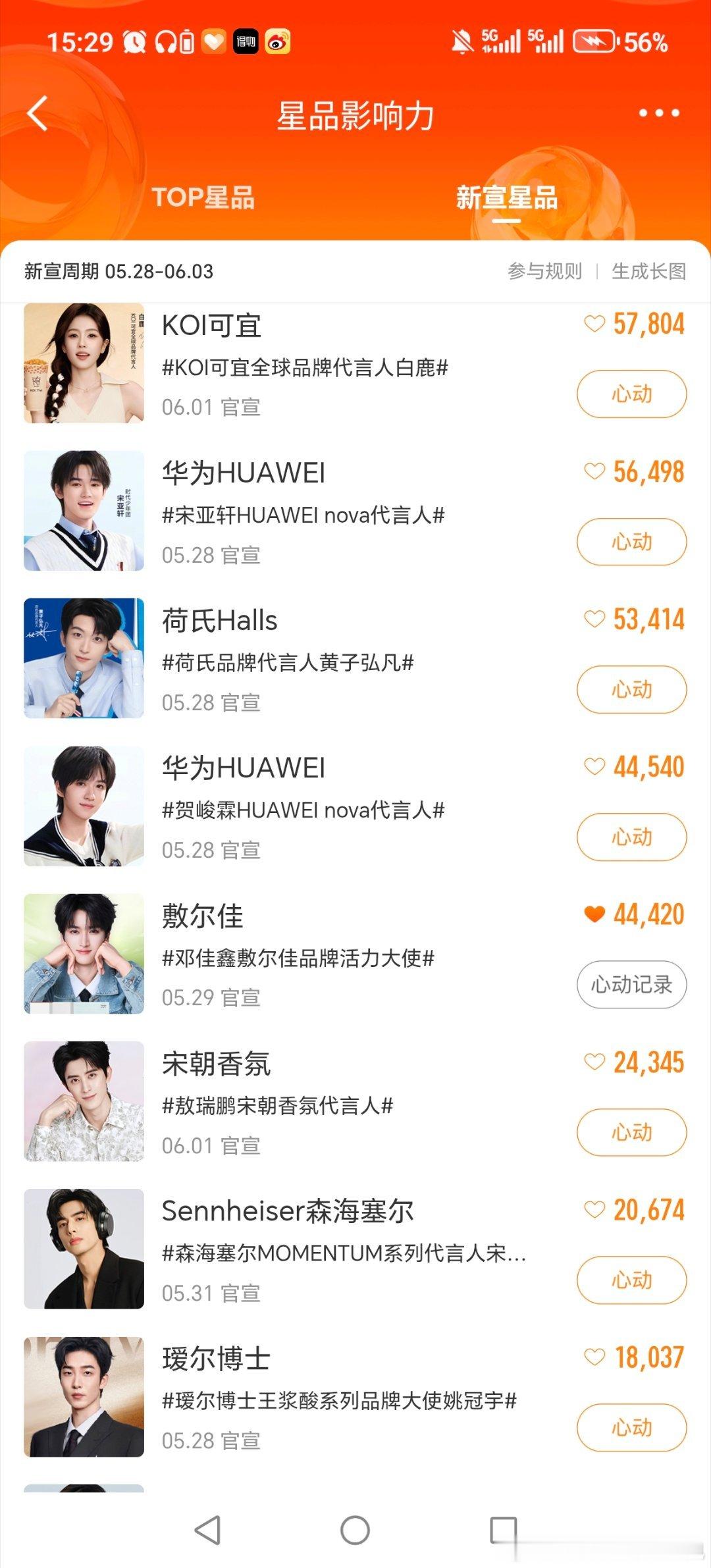 切耗投票的时候发现我们歌手第四了，儿童节排名也上升了，敷尔佳也只差一百心动值就超