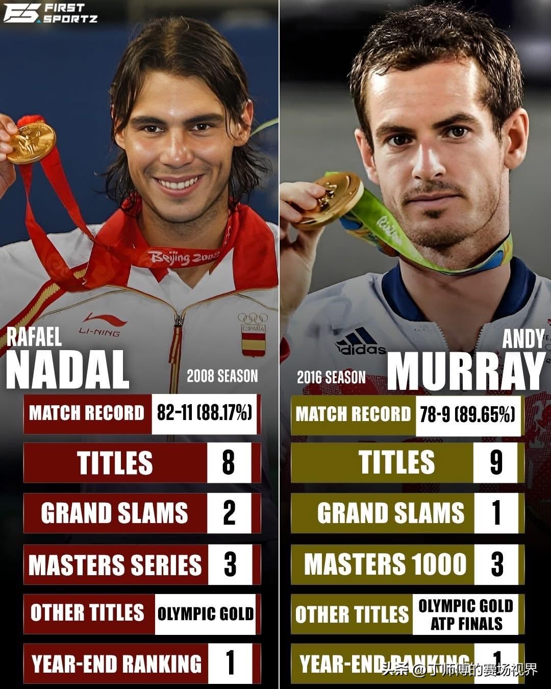 2008年的纳达尔和2016年的穆雷哪个更强大？对比完两人的当时的成绩之后一目了