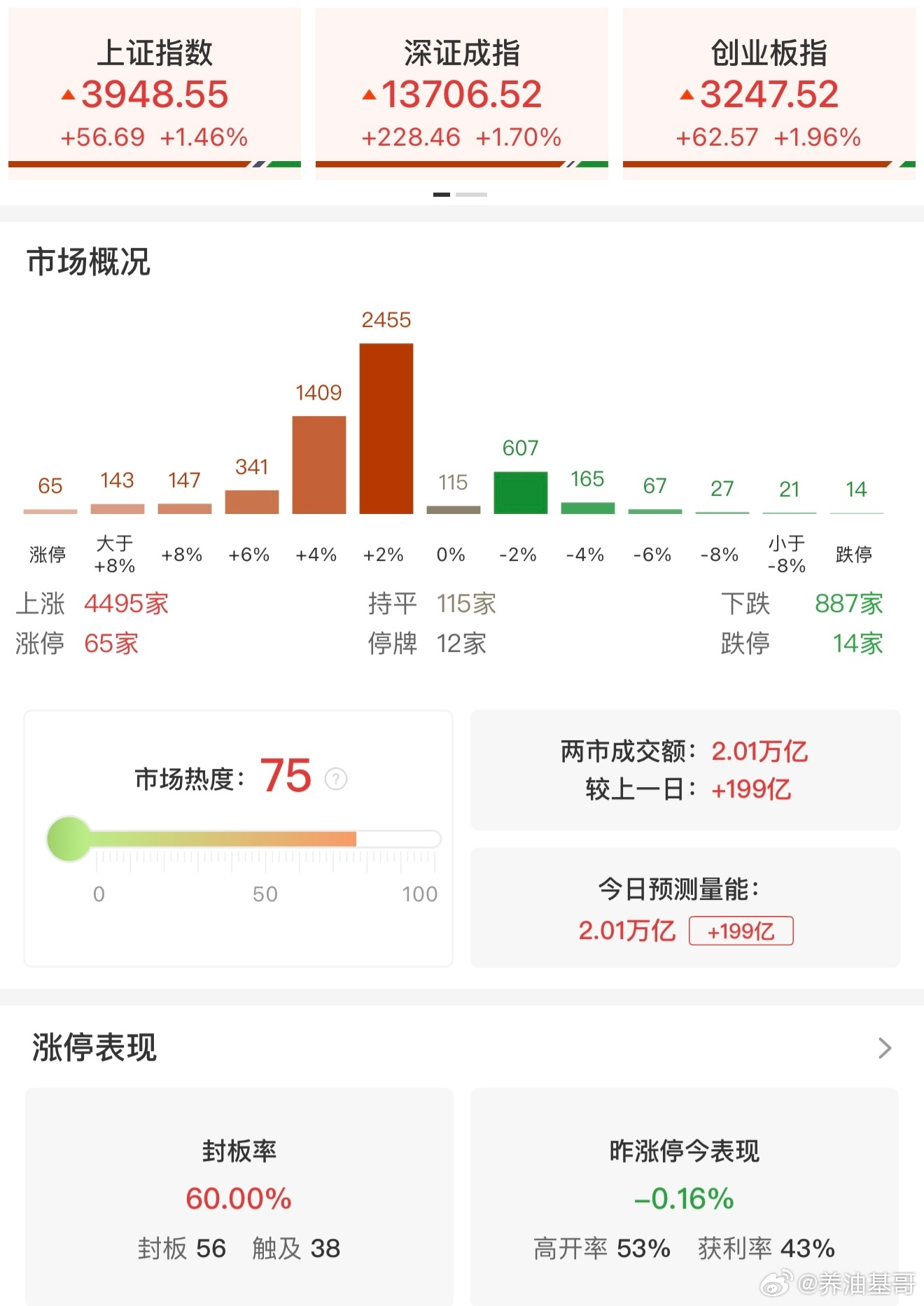 a股 【收评：三大指数均涨超1% 全市场近4500只个股上涨】4月1日，市场高开