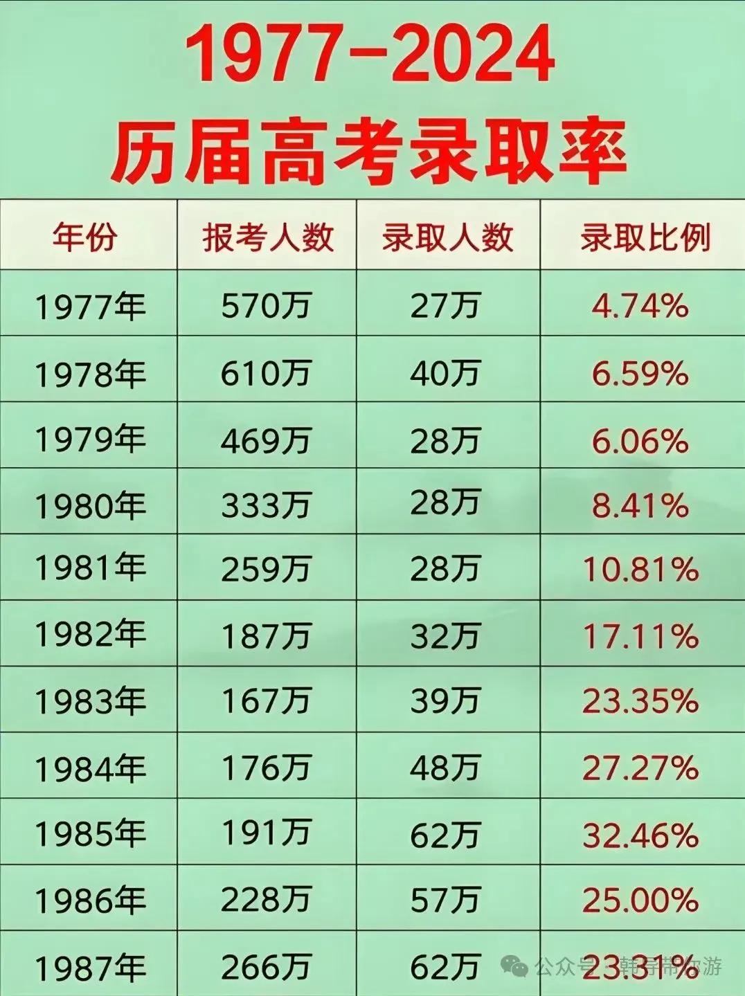 历年高考录取比例，你那年高考卷吗？