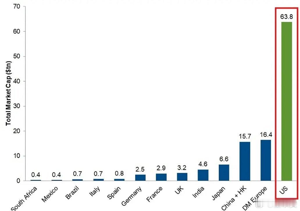 突发消息：美国股市目前市值高达 63.8 万亿美元（约合466万亿人民币），接近