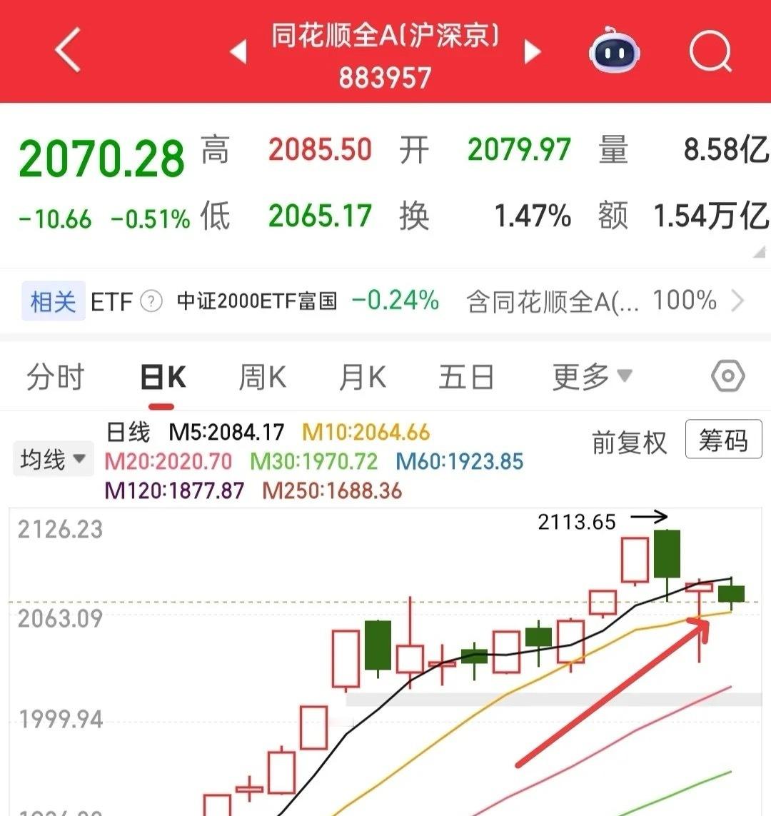 昨天博弈普涨，没有博弈到吧？反而出现普跌了，这就体现了仓位管控的重要性！今天大盘