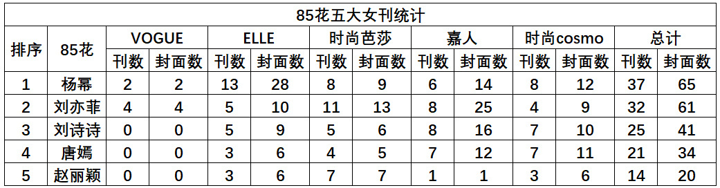 杨幂此女出片就这么简单 杨幂的杂志封面数简直是851，超过刘亦菲刘诗诗唐嫣赵丽颖