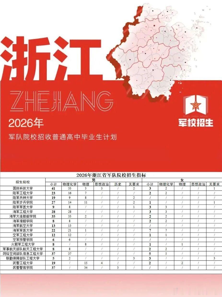 2026年军队院校在浙招收普通高中毕业生计划正式发布。今年18所军队院校在浙江招
