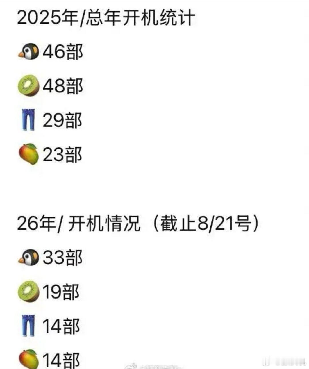 内娱可怜的开机率，还得是腾讯这富二代啊 