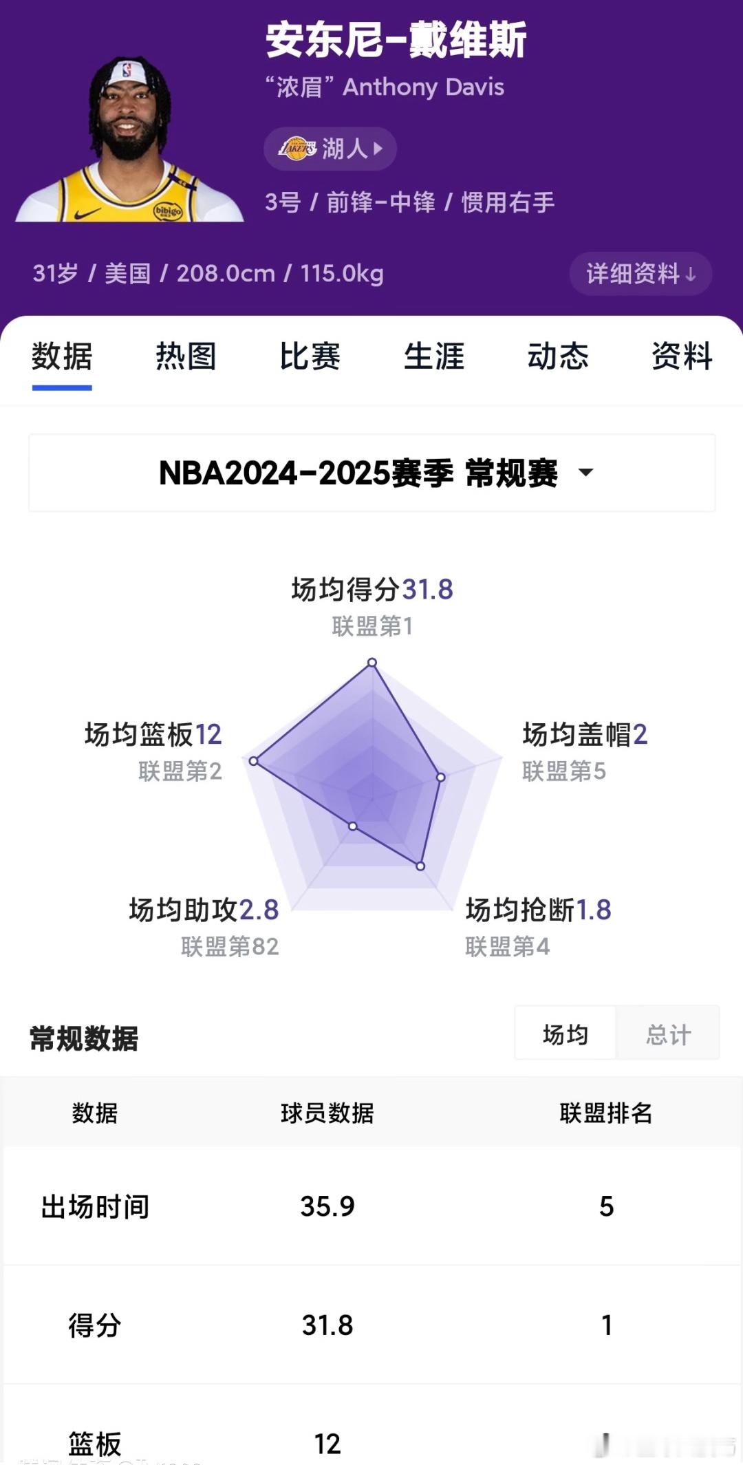这个数据保持到赛季末妥妥的MVP➕DPOY了吧！ ​​​