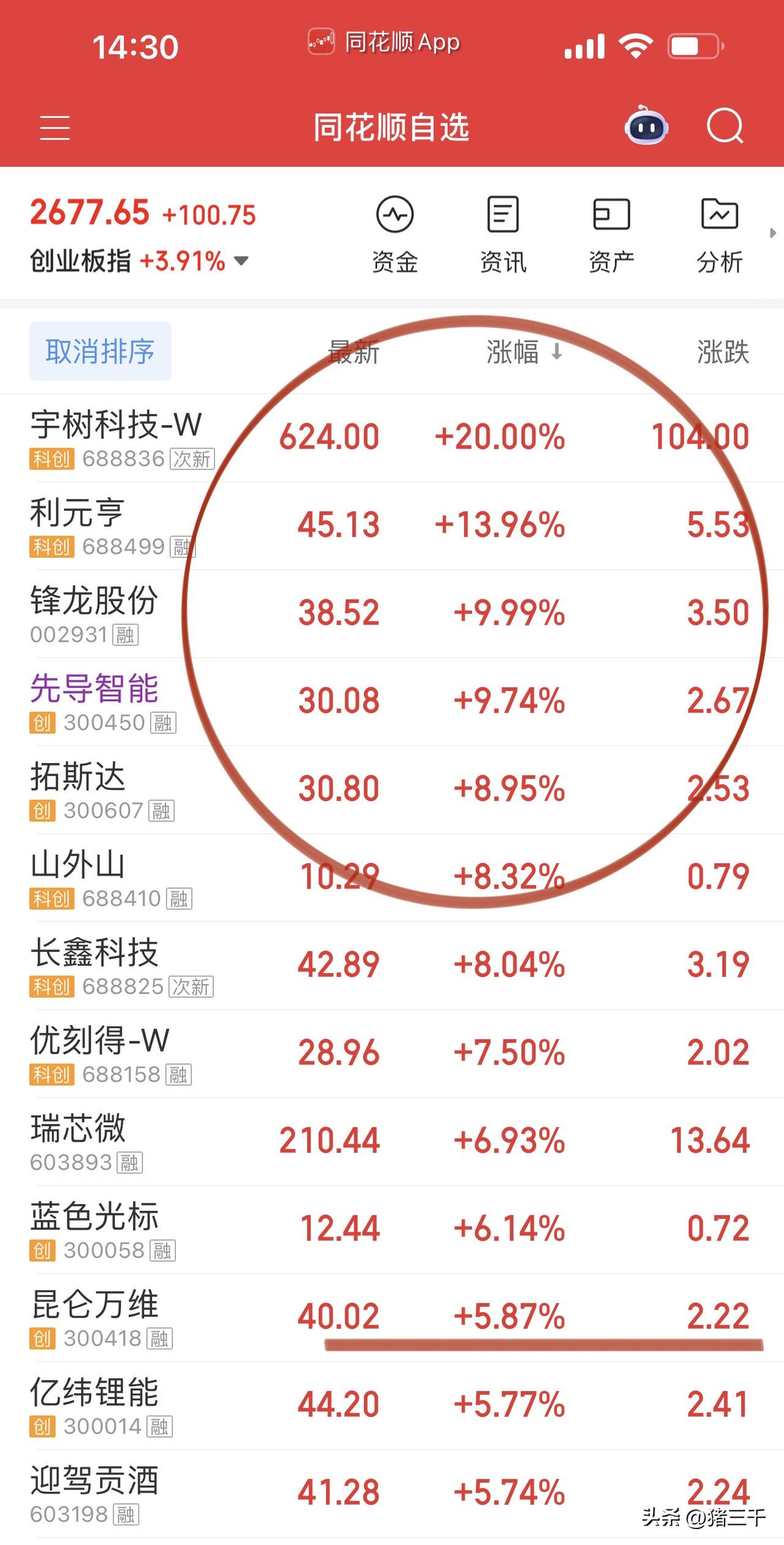 同志们今天A股这场反击战不能说漂亮了只能说太漂亮了！
创业板指数从大跌3%到大涨