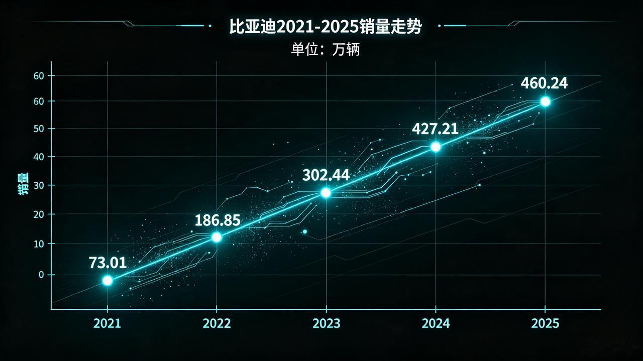 比亚迪5年没有一年往回走，国产车企能做到这点的不多
问豆包要了比亚迪的销量数据