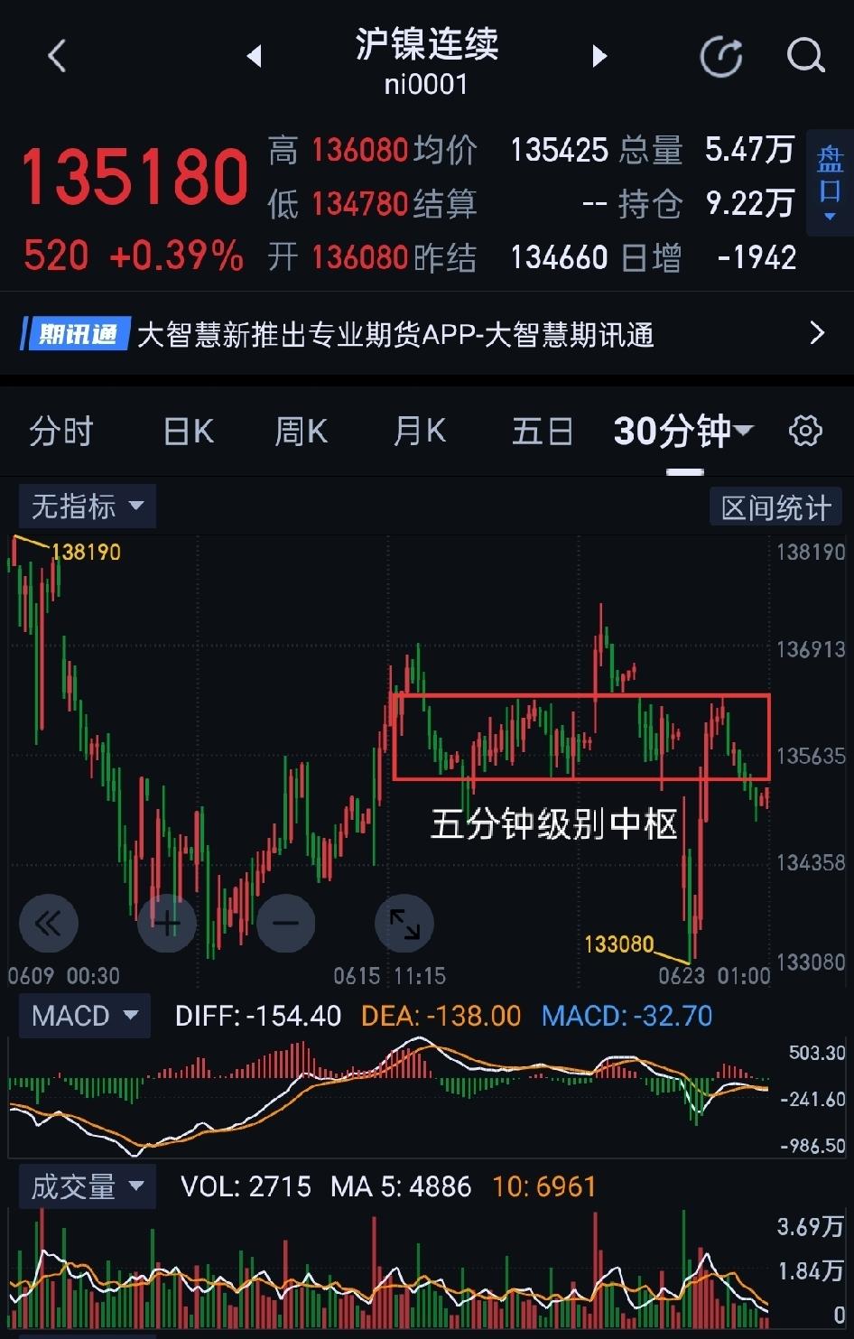 沪镍，行至十字路口。                              