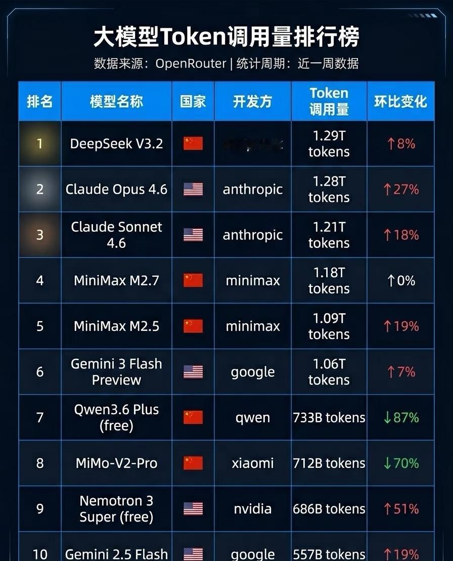 DeepSeek重回第一！小米回归榜单
OpenRouter近一周的Token调