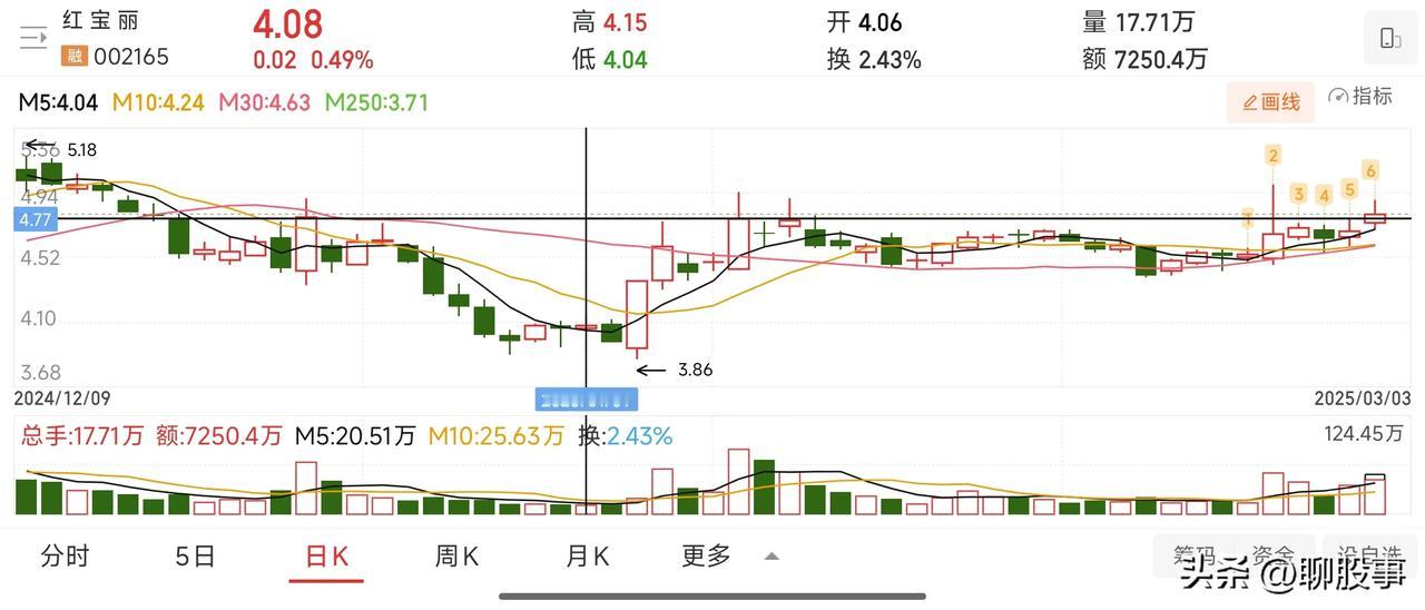 周一早盘如期修复，一方面是周五外盘止跌反弹大涨，另一方面是大A自己周五尾盘10分