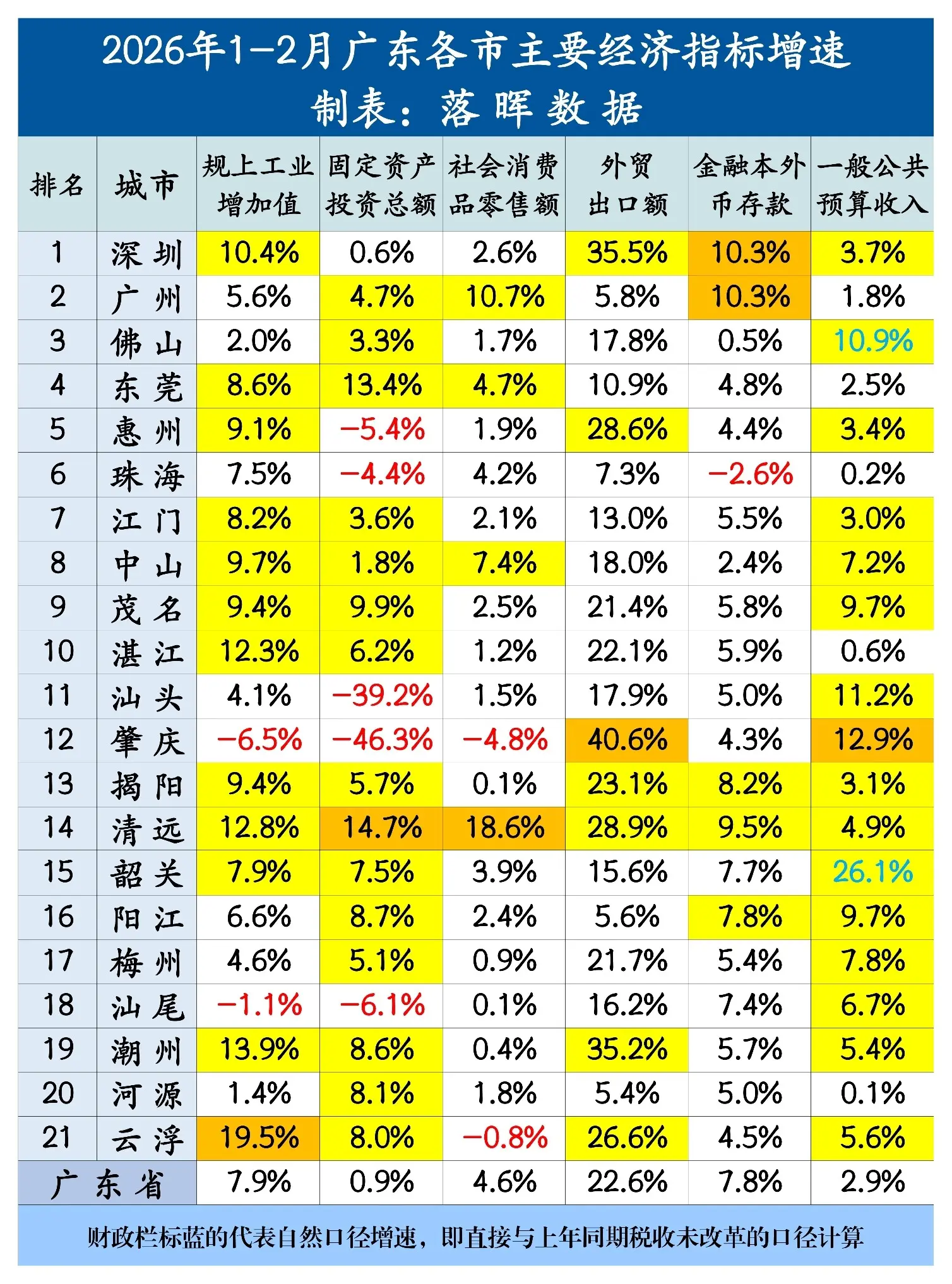 2026年1-2月广东各市主要经济指标（完整版）