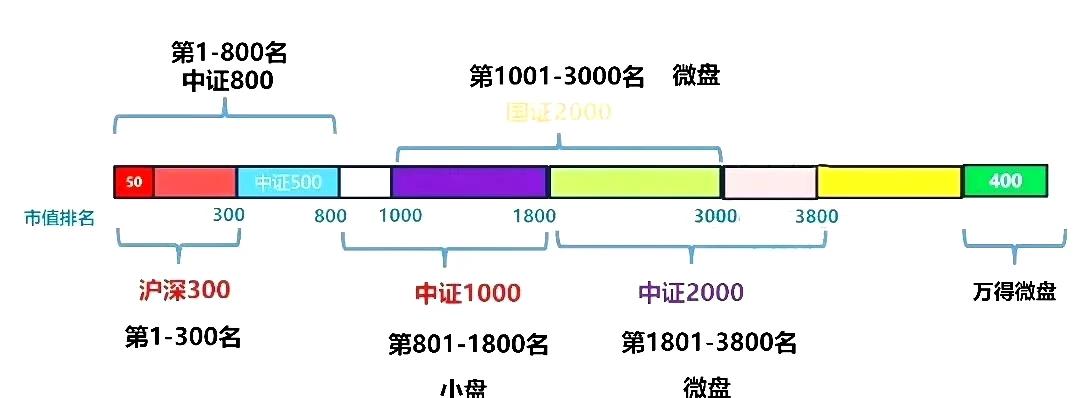 给大家普及一下中国🇨🇳股市知识，各大宽基指数的“划分”
1.上证50：代表上