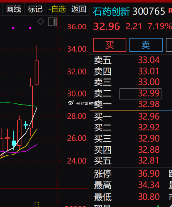 石药创新这波直接走加速拉升，盘中冲高 34.34 元后承压回落，目前涨幅 7.1